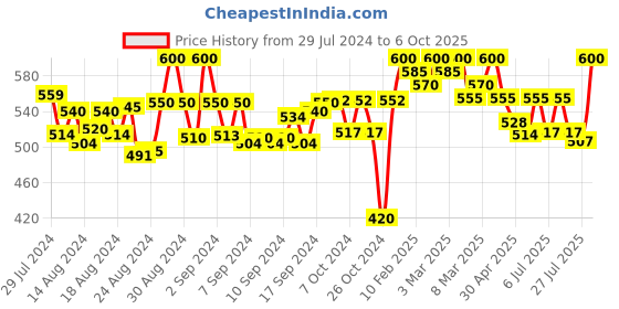 ajio.com tag 7 Flared Shararas with Elasticated Waistband tag 7 Price History Graph from 29 Jul 2024 to 6 Oct 2025