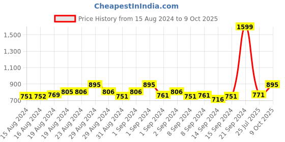 ajio.com clora creation Flared Shararas with Mirror-Work clora creation Price History Graph from 15 Aug 2024 to 9 Oct 2025