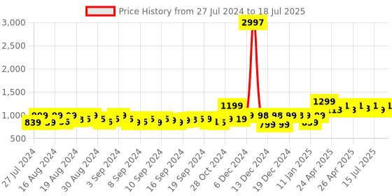 ajio.com studio shringaar Flared Skirt with Contrast Boundary studio shringaar Price History Graph from 27 Jul 2024 to 15 Jul 2025
