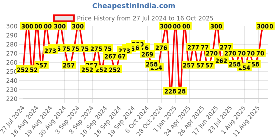 ajio.com neudis Flared Skirt with Elasticated Waist neudis Price History Graph from 27 Jul 2024 to 16 Oct 2025