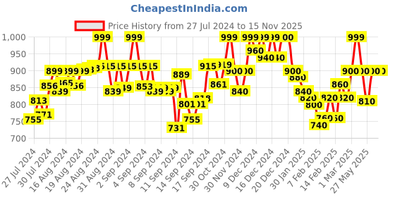 ajio.com janak 'n' masaaya Flared Skirt with Elasticated Waist janak 'n' masaaya Price History Graph from 27 Jul 2024 to 15 Nov 2025
