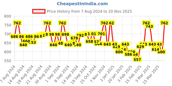 ajio.com janak 'n' masaaya Flared Skirt with Elasticated Waist janak 'n' masaaya Price History Graph from 7 Aug 2024 to 20 Nov 2025