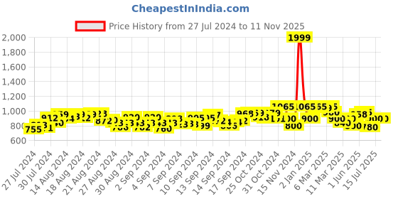 ajio.com janak 'n' masaaya Flared Skirt with Elasticated Waistband janak 'n' masaaya Price History Graph from 27 Jul 2024 to 10 Nov 2025
