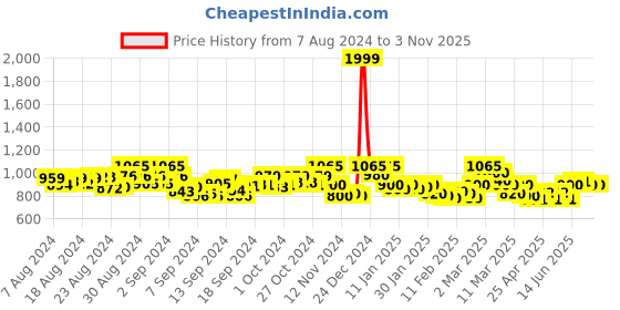 ajio.com janak 'n' masaaya Flared Skirt with Elasticated Waistband janak 'n' masaaya Price History Graph from 7 Aug 2024 to 1 Nov 2025