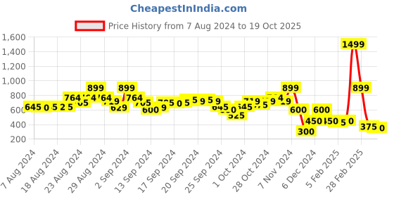 ajio.com blue giraffe Flared Skirt with Floral Embroidered Detail blue giraffe Price History Graph from 7 Aug 2024 to 19 Oct 2025