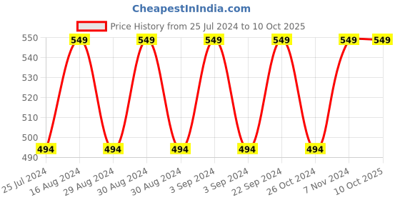 ajio.com first class Flared Skirt with Front Box Pleats first class Price History Graph from 25 Jul 2024 to 10 Oct 2025