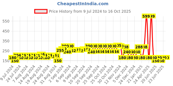 ajio.com kg frendz Flared Skirt with Sequins kg frendz Price History Graph from 9 Jul 2024 to 15 Oct 2025