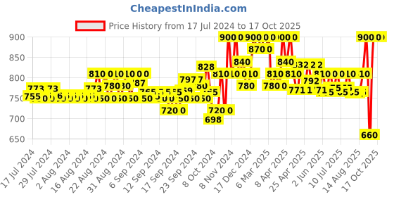 ajio.com neudis Flared Skirt with Tasseled Tie-Up neudis Price History Graph from 17 Jul 2024 to 16 Oct 2025