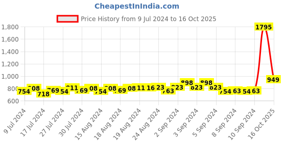 ajio.com studio shringaar Flared Skirt with Woven Motifs studio shringaar Price History Graph from 9 Jul 2024 to 16 Oct 2025