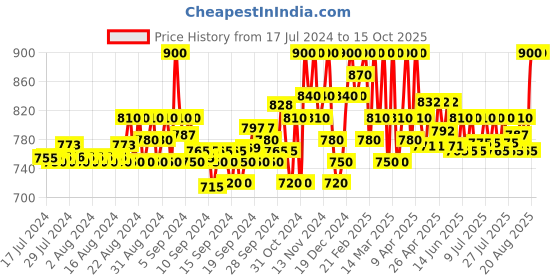 ajio.com neudis Flared Skirts with Waist Tie-Up neudis Price History Graph from 17 Jul 2024 to 14 Oct 2025