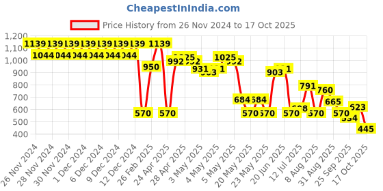ajio.com outryt by azorte Flared Trousers outryt by azorte Price History Graph from 26 Nov 2024 to 17 Oct 2025