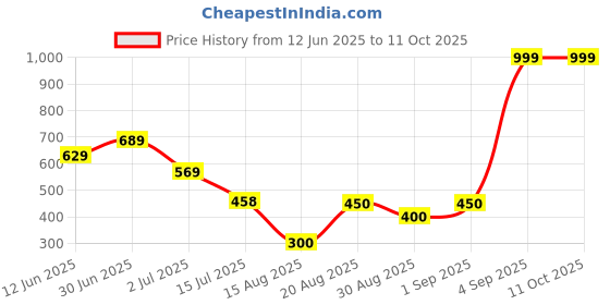 ajio.com outryt by azorte Flared Trousers with Elasticated Waist outryt by azorte Price History Graph from 12 Jun 2025 to 11 Oct 2025