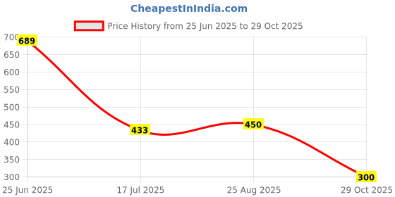 ajio.com outryt by azorte Flared Trousers with Elasticated Waist outryt by azorte Price History Graph from 25 Jun 2025 to 29 Oct 2025