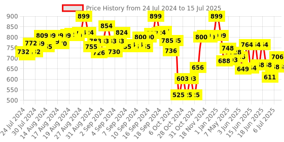 ajio.com mirada Flash Bear Soft Toy mirada Price History Graph from 24 Jul 2024 to 15 Jul 2025