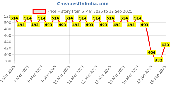 ajio.com flash Graphic Print Crew-Neck T-shirt flash Price History Graph from 5 Mar 2025 to 19 Sep 2025