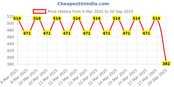 ajio.com flash Graphic Round Neck T-shirt flash Price History Graph from 9 Mar 2025 to 20 Sep 2025
