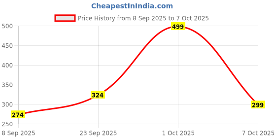 ajio.com conscious chemist Flashfix Acne Spot Corrector Face Cream with 2 Salicylic Acid & Bio-Actives conscious chemist Price History Graph from 8 Sep 2025 to 7 Oct 2025