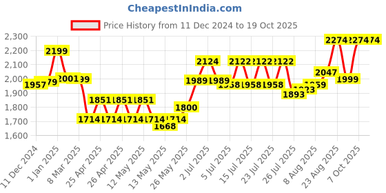 ajio.com uboard Flashing Wheels Street Gliders Assortment uboard Price History Graph from 11 Dec 2024 to 19 Oct 2025