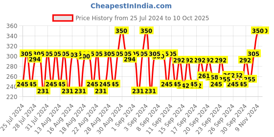ajio.com patchology Flashpatch Illuminating Eye Gel Patches patchology Price History Graph from 25 Jul 2024 to 10 Oct 2025