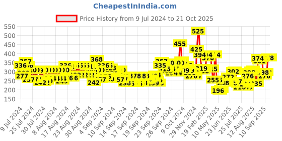 ajio.com makeup revolution Flat Base Foundation Brush makeup revolution Price History Graph from 9 Jul 2024 to 19 Oct 2025