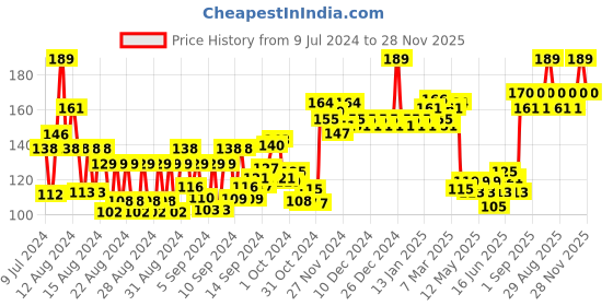 ajio.com majestique Flat Foot Filer Professional Foot File majestique Price History Graph from 9 Jul 2024 to 28 Nov 2025