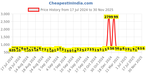 ajio.com rl rocklin men Flat Formal Slip-On Shoes rl rocklin men Price History Graph from 17 Jul 2024 to 30 Nov 2025