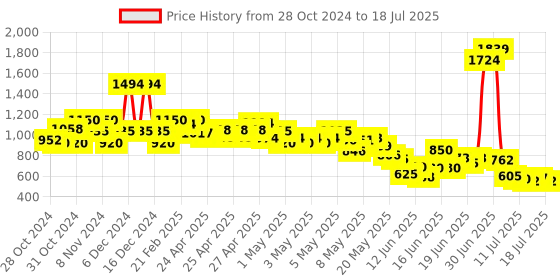 ajio.com united colors of benetton Flat-Front Bermuda Shorts united colors of benetton Price History Graph from 28 Oct 2024 to 18 Jul 2025