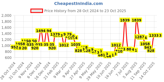 ajio.com united colors of benetton Flat-Front Bermuda Shorts united colors of benetton Price History Graph from 28 Oct 2024 to 23 Oct 2025