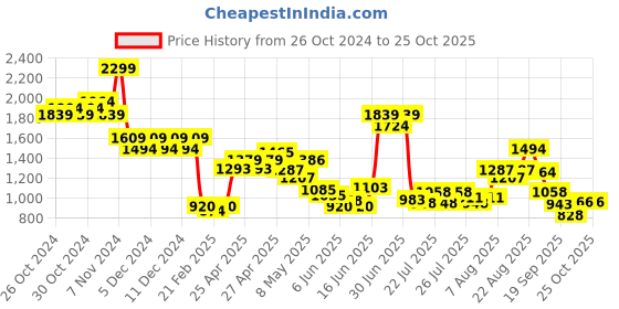 ajio.com united colors of benetton Flat-Front Bermuda Shorts united colors of benetton Price History Graph from 26 Oct 2024 to 25 Oct 2025