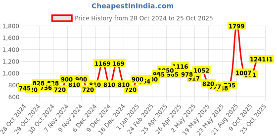 ajio.com united colors of benetton Flat-Front Bermuda Shorts with Drawstring Waist united colors of benetton Price History Graph from 28 Oct 2024 to 25 Oct 2025