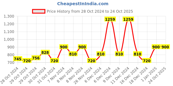 ajio.com united colors of benetton Flat-Front Bermuda Shorts with Drawstring Waist united colors of benetton Price History Graph from 28 Oct 2024 to 24 Oct 2025