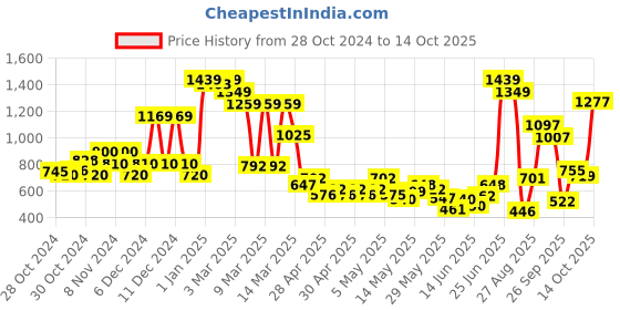 ajio.com united colors of benetton Flat-Front Bermuda Shorts with Drawstring Waist united colors of benetton Price History Graph from 28 Oct 2024 to 14 Oct 2025