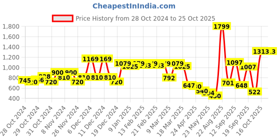 ajio.com united colors of benetton Flat-Front Bermuda Shorts with Drawstring Waist united colors of benetton Price History Graph from 28 Oct 2024 to 25 Oct 2025