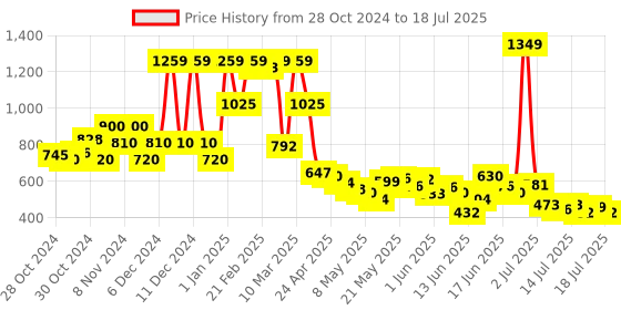 ajio.com united colors of benetton Flat-Front Bermuda Shorts with Drawstring Waist united colors of benetton Price History Graph from 28 Oct 2024 to 18 Jul 2025