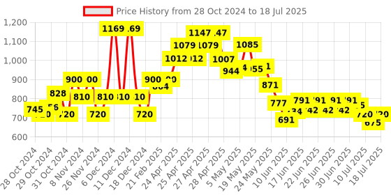 ajio.com united colors of benetton Flat-Front Bermuda Shorts with Drawstring Waist united colors of benetton Price History Graph from 28 Oct 2024 to 17 Jul 2025