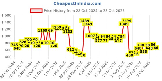 ajio.com united colors of benetton Flat-Front Bermuda Shorts with Drawstring Waist united colors of benetton Price History Graph from 28 Oct 2024 to 28 Oct 2025