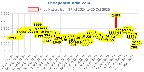 ajio.com puma Flat-Front Bermuda Shorts with Elasticated Waistband puma Price History Graph from 27 Jul 2024 to 20 Oct 2025