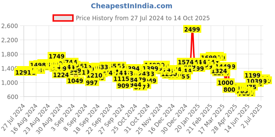 ajio.com puma Flat-Front Bermuda Shorts with Logo Print puma Price History Graph from 27 Jul 2024 to 14 Oct 2025