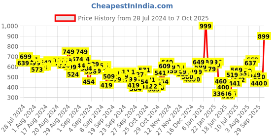 ajio.com puma Flat-Front Bermudas with Drawstrings puma Price History Graph from 28 Jul 2024 to 6 Oct 2025