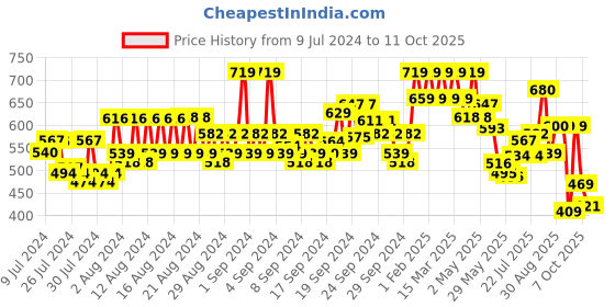 ajio.com pepe jeans Flat-Front Bermudas with Elasticated Waist pepe jeans Price History Graph from 9 Jul 2024 to 11 Oct 2025