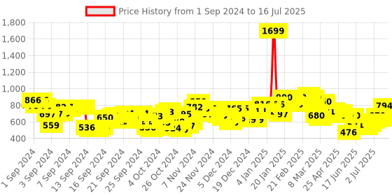 ajio.com puma Flat-Front Bermudas with Elasticated Waist puma Price History Graph from 1 Sep 2024 to 16 Jul 2025