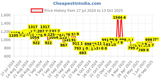 ajio.com kiddopanti Flat-Front Cargo Pants kiddopanti Price History Graph from 27 Jul 2024 to 13 Oct 2025