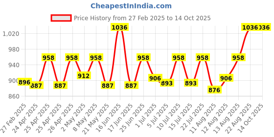 ajio.com never neud Flat-Front Cargo Pants never neud Price History Graph from 27 Feb 2025 to 13 Oct 2025