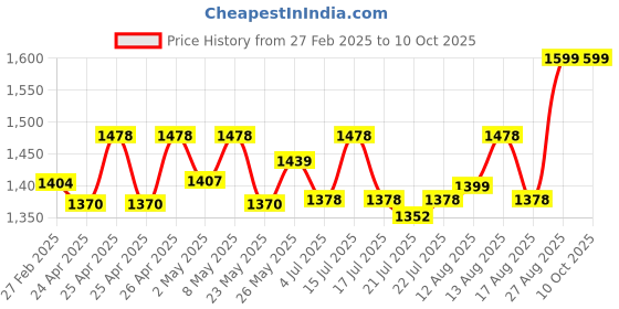 ajio.com never neud Flat-Front Cargo Pants never neud Price History Graph from 27 Feb 2025 to 10 Oct 2025