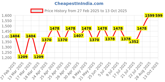 ajio.com never neud Flat-Front Cargo Pants never neud Price History Graph from 27 Feb 2025 to 12 Oct 2025
