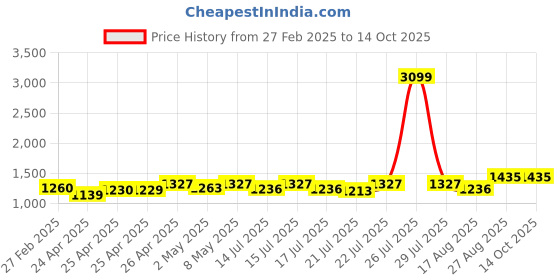 ajio.com never neud Flat-Front Cargo Pants never neud Price History Graph from 27 Feb 2025 to 13 Oct 2025