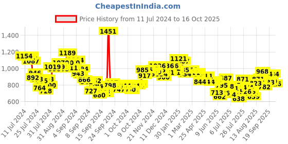 ajio.com styli Flat-Front Cargo Pants with Insert Pockets styli Price History Graph from 11 Jul 2024 to 16 Oct 2025