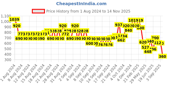 ajio.com bene kleed Flat-Front Cargo Shorts bene kleed Price History Graph from 1 Aug 2024 to 14 Nov 2025