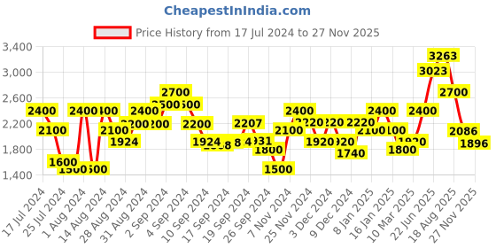 ajio.com gas Flat Front Cargo Shorts gas Price History Graph from 17 Jul 2024 to 27 Nov 2025