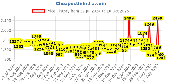 ajio.com puma Flat-Front Cargo Shorts puma Price History Graph from 27 Jul 2024 to 9 Oct 2025